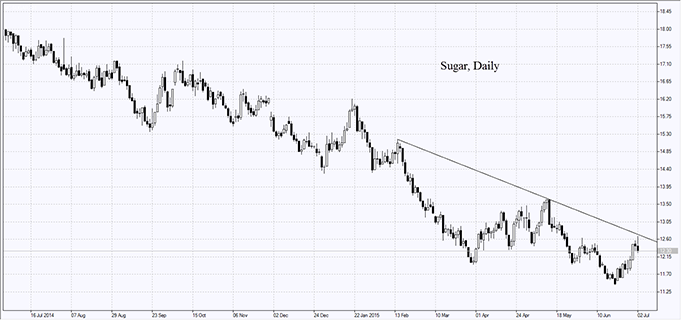 market-overview-sugar-chart