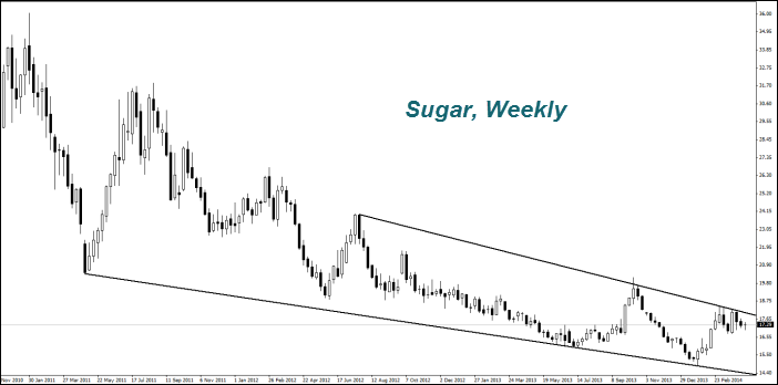 Sugar, Weekly
