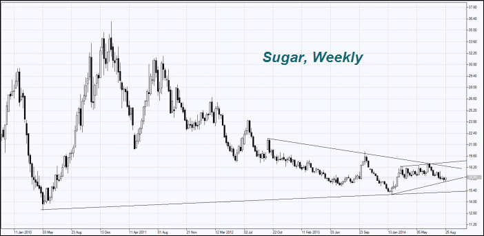 sugar-chart