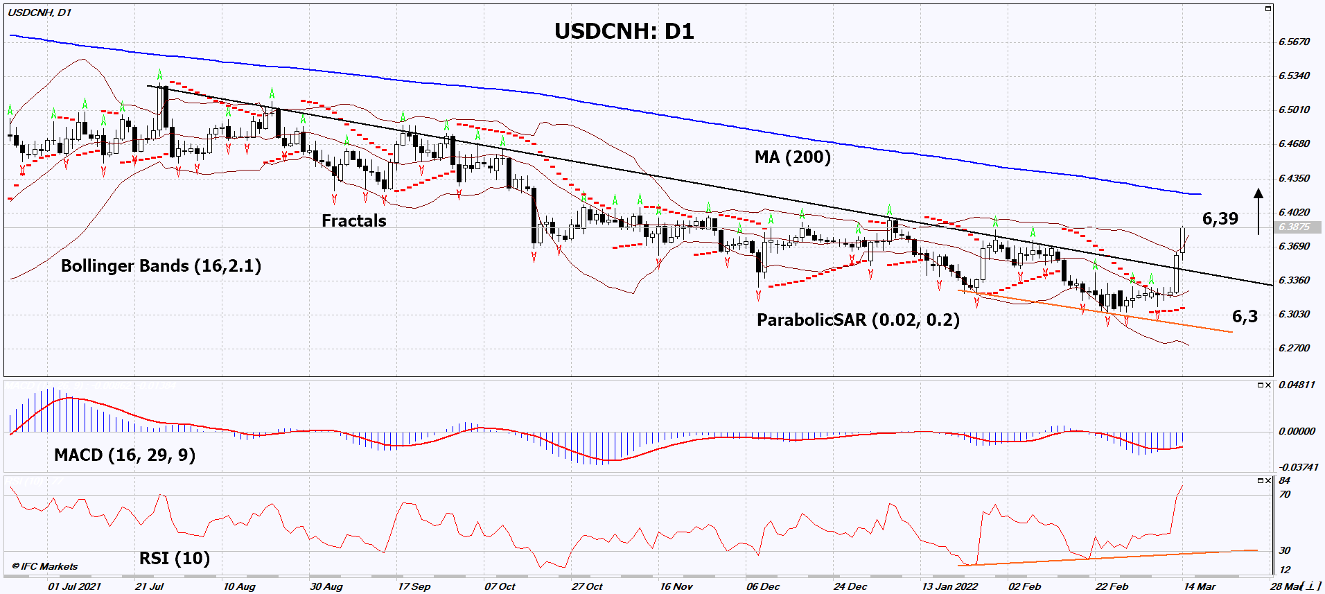 USD/CNH Chart Analysis USD/CNH Chart Analysis