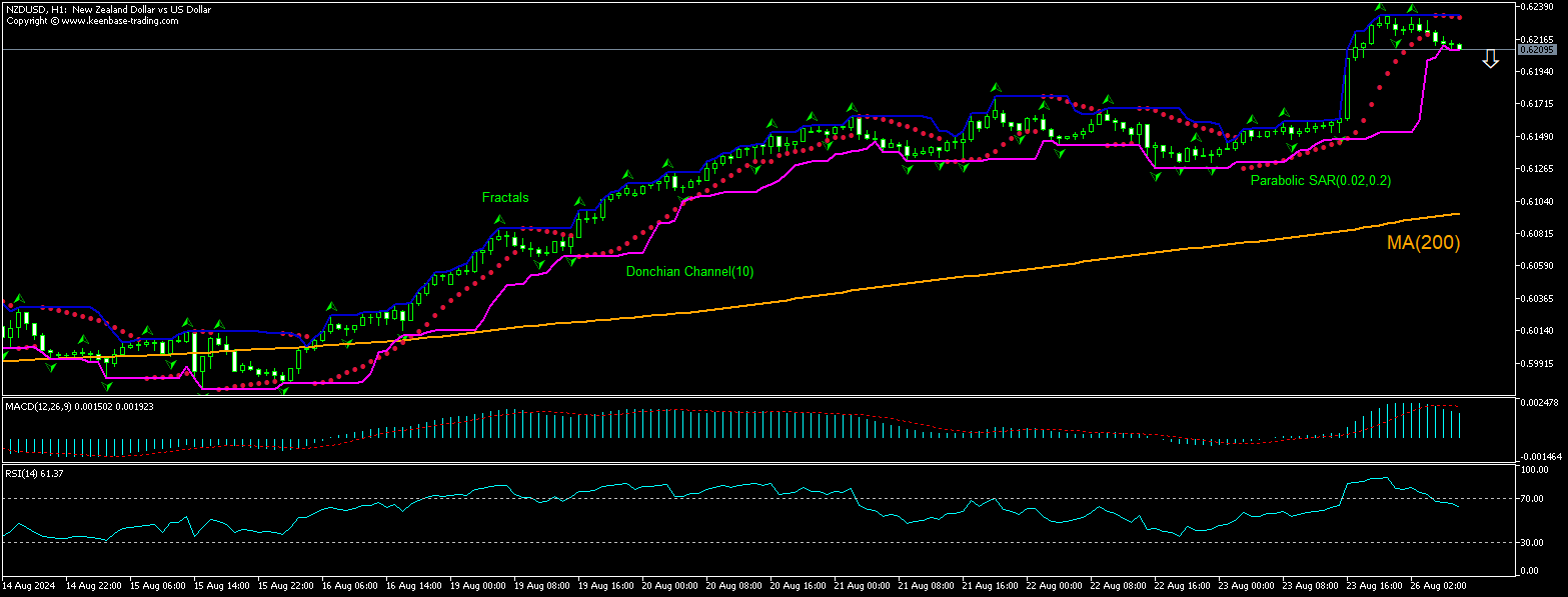 NZD/USD Chart Analysis NZD/USD Chart Analysis