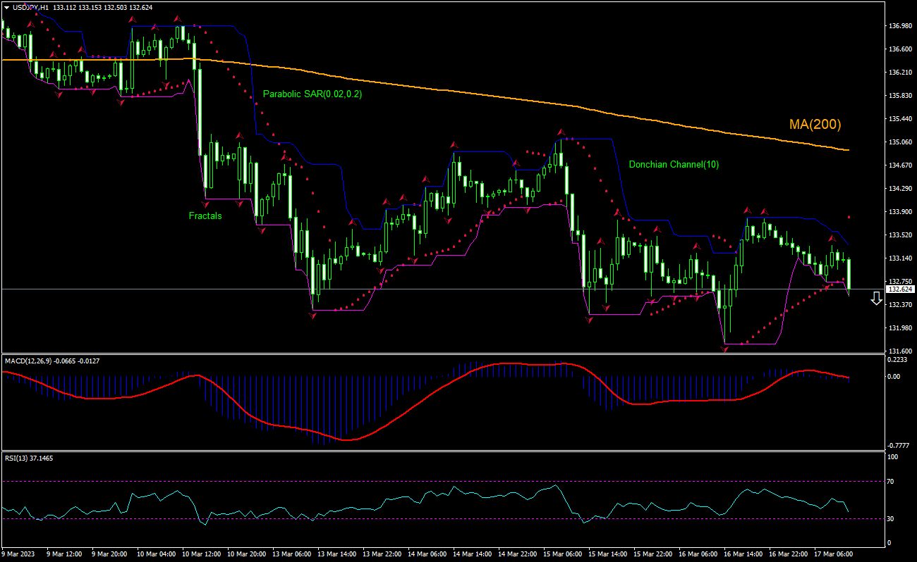 USD JPY Technical Analysis | USD JPY Trading: 2023-03-17 | IFCM