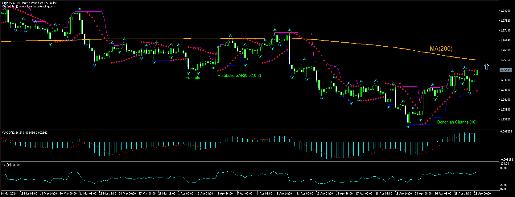 GBP/USD 圖表分析 GBP/USD 圖表分析