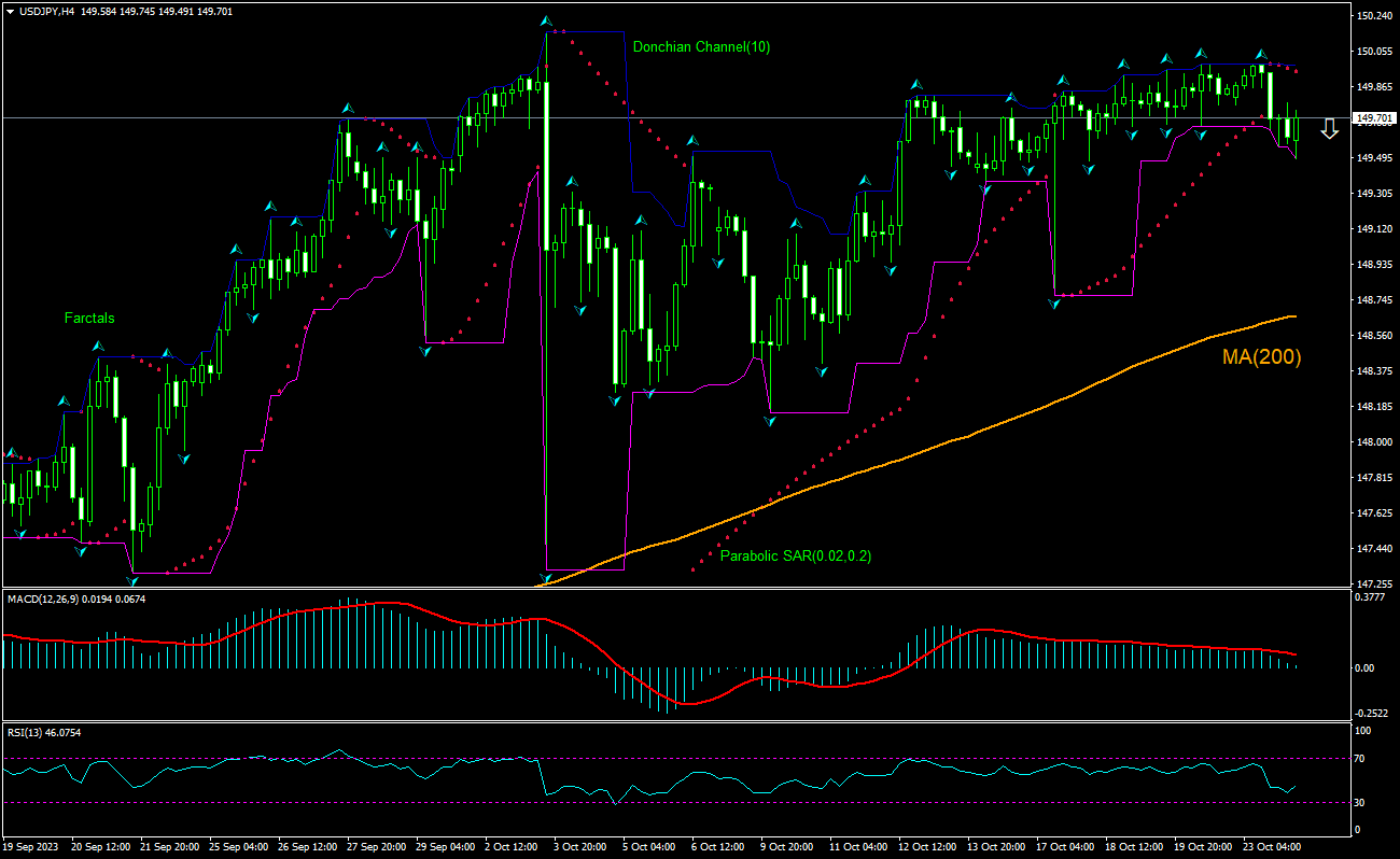 USD/JPY Chart Analysis USD/JPY Chart Analysis