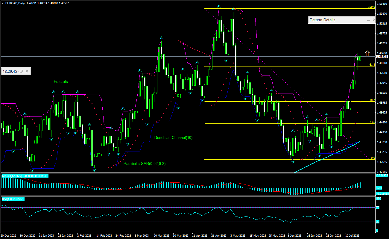 eur-cad-technical-analysis-eur-cad-trading-2023-07-18-ifcm