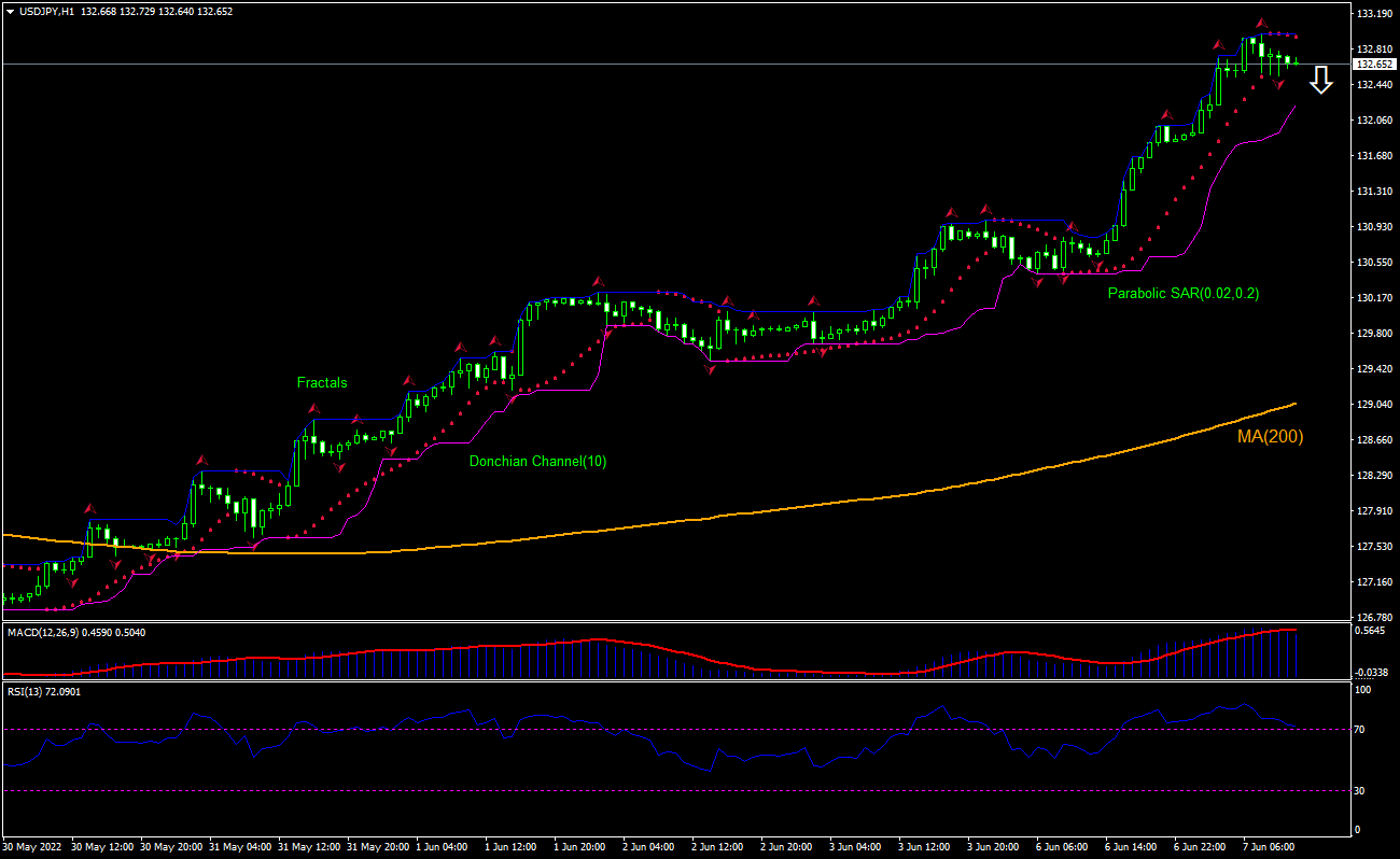 USD JPY Technical Analysis | USD JPY Trading: 2022-06-07 | IFCM