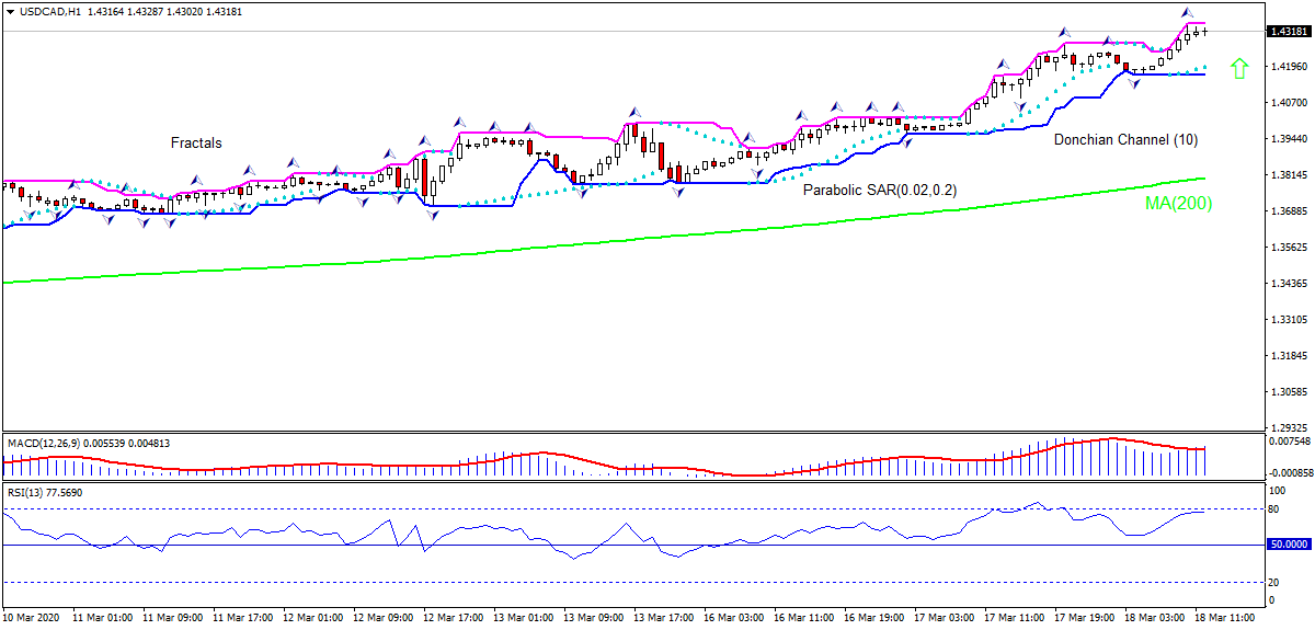 USD/CAD Chart Analysis USD/CAD Chart Analysis
