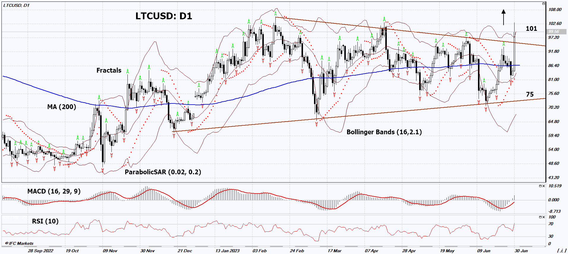 LTCUSD Análisis gráfico LTCUSD Análisis gráfico