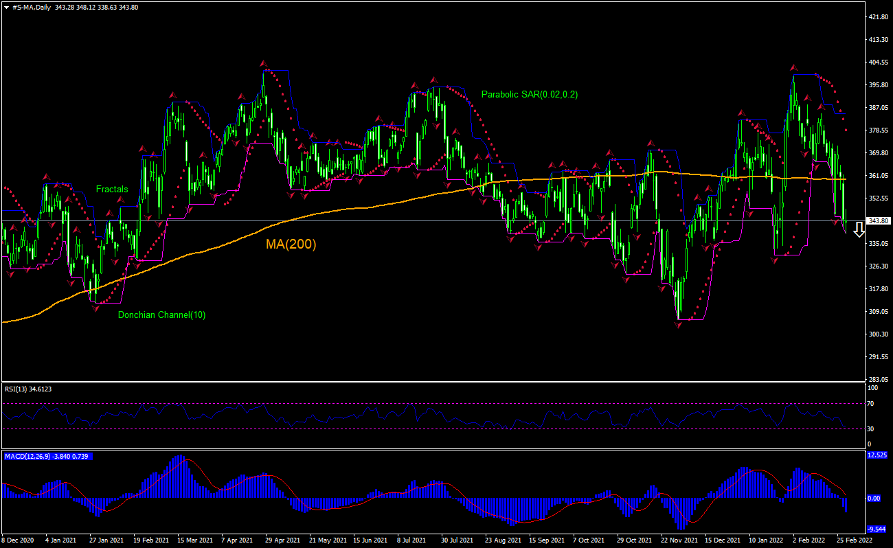 Mastercard Chart Analysis Mastercard Chart Analysis