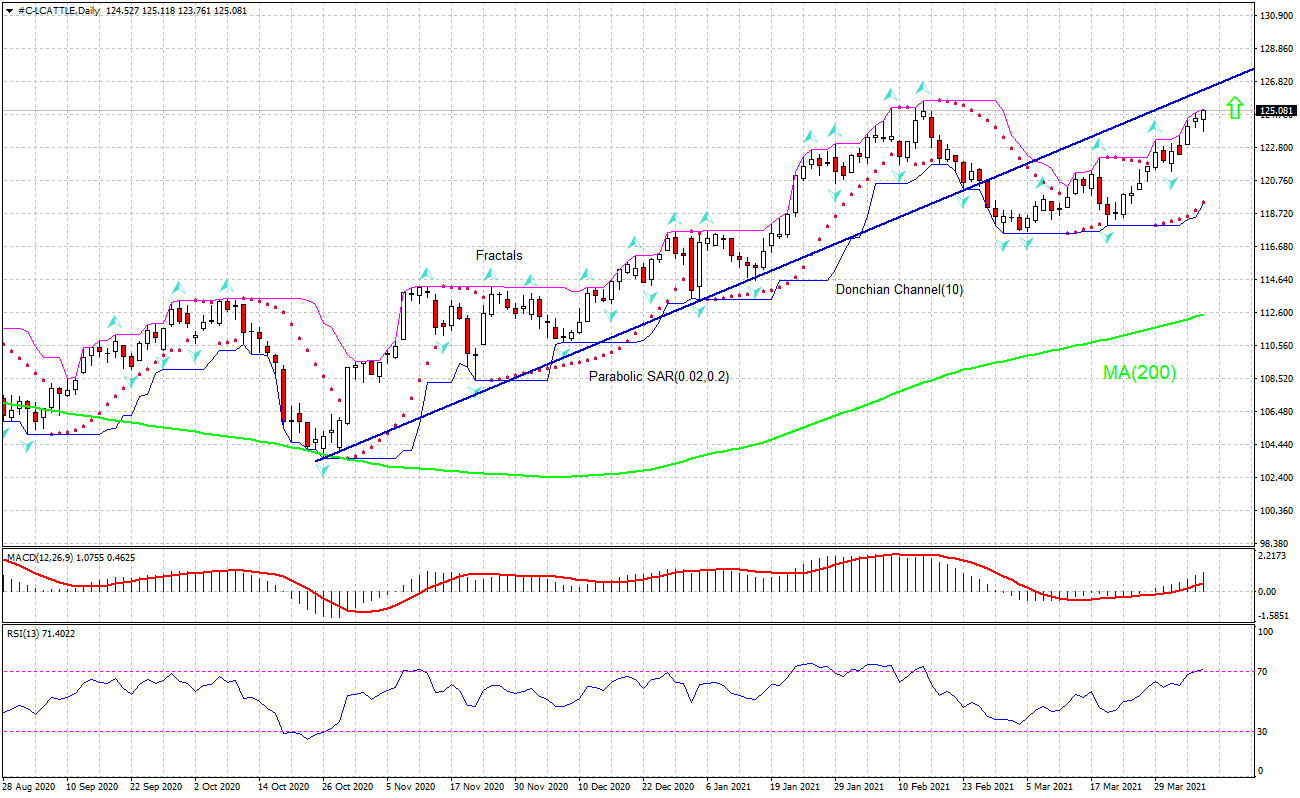 IFC Markets Tech Analysis