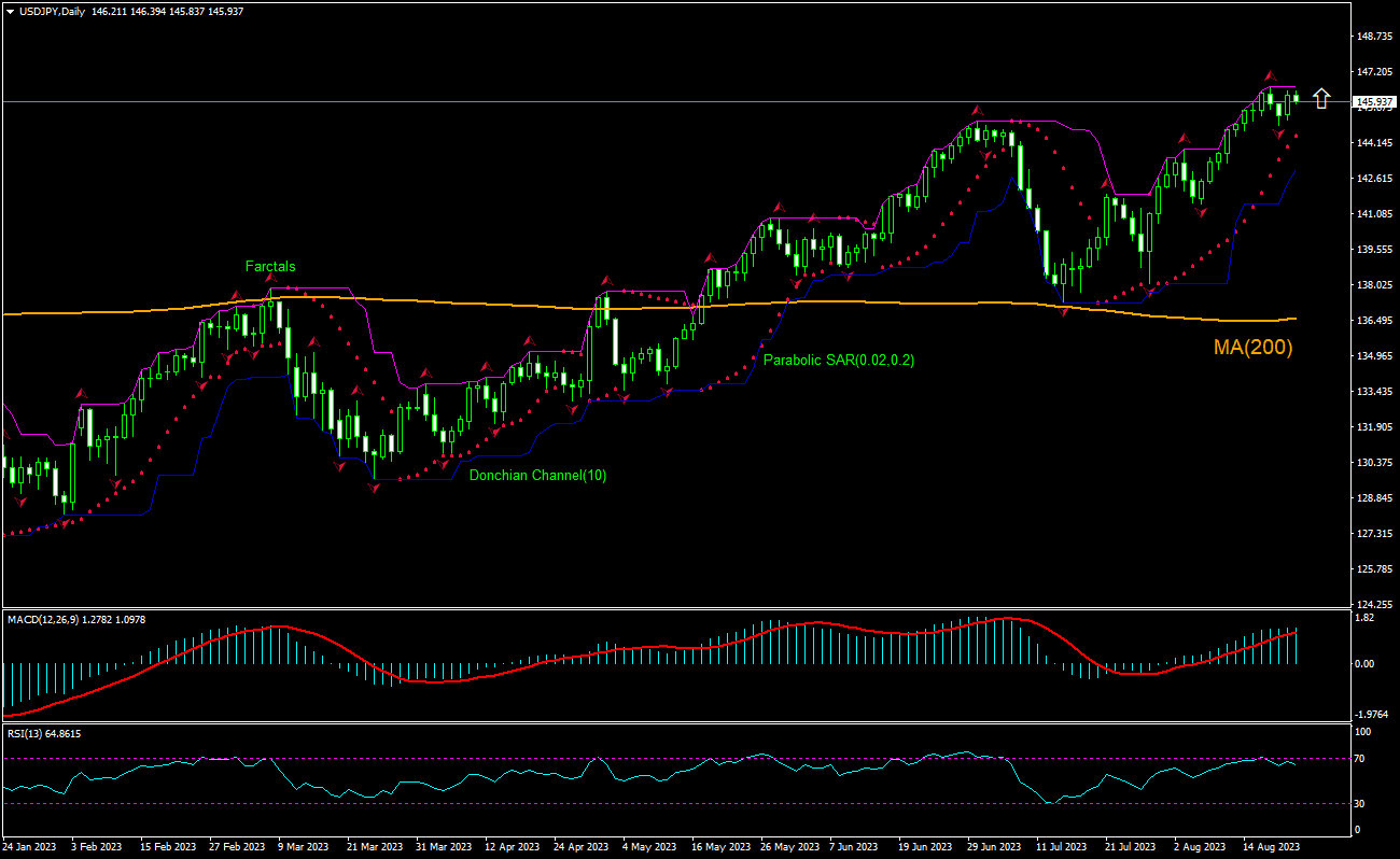 USD JPY Technical Analysis | USD JPY Trading: 2023-08-22 | IFCM