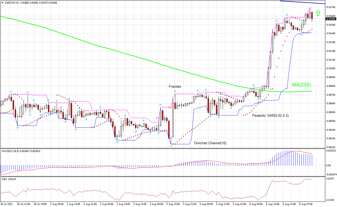 USD CHF Technical Analysis | USD CHF Trading: 2021-08-09 | IFCM