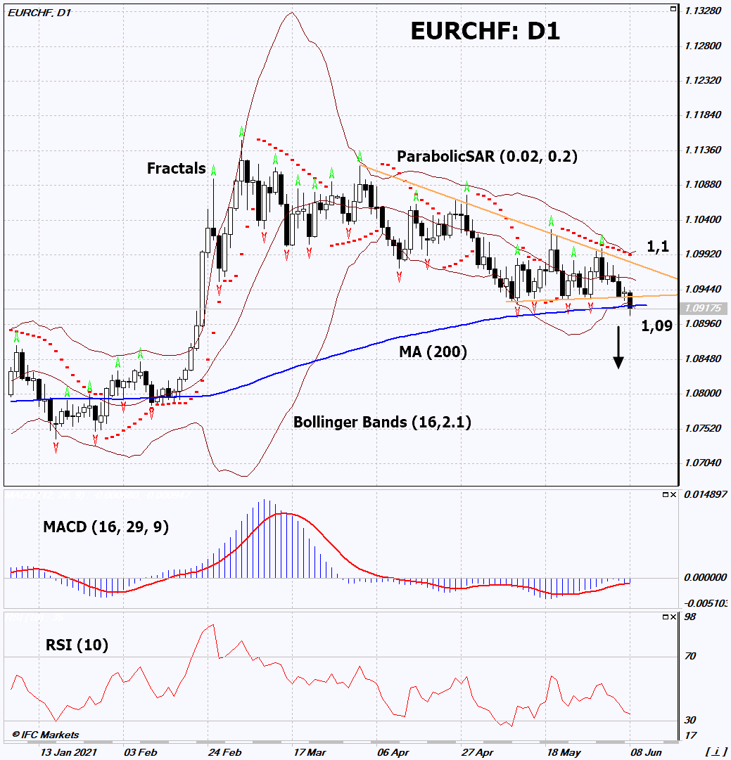 EUR/CHF التحليل الفني  EUR/CHF التداول: 2021-06-09  IFCM Arabic