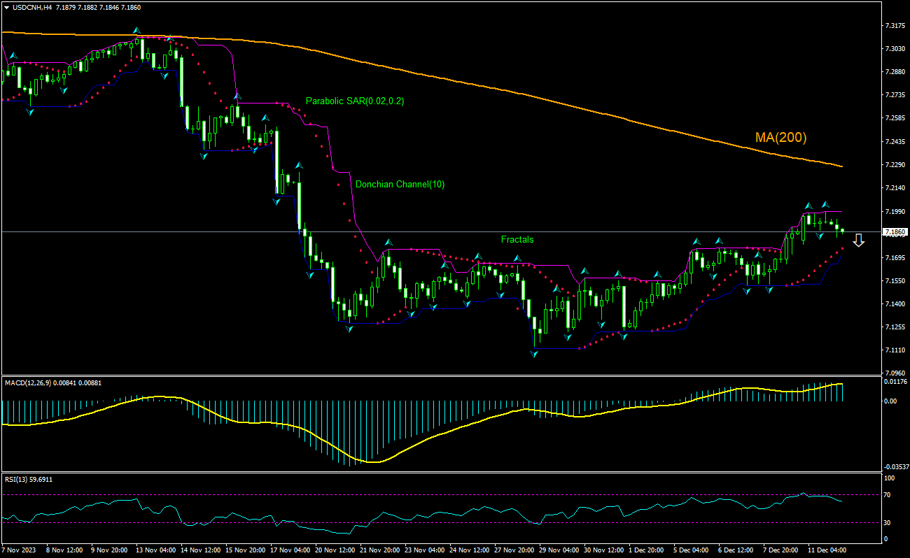 USD/CNH Technical Analysis | USD/CNH Trading: 2023-12-12 | IFCM Hong Kong