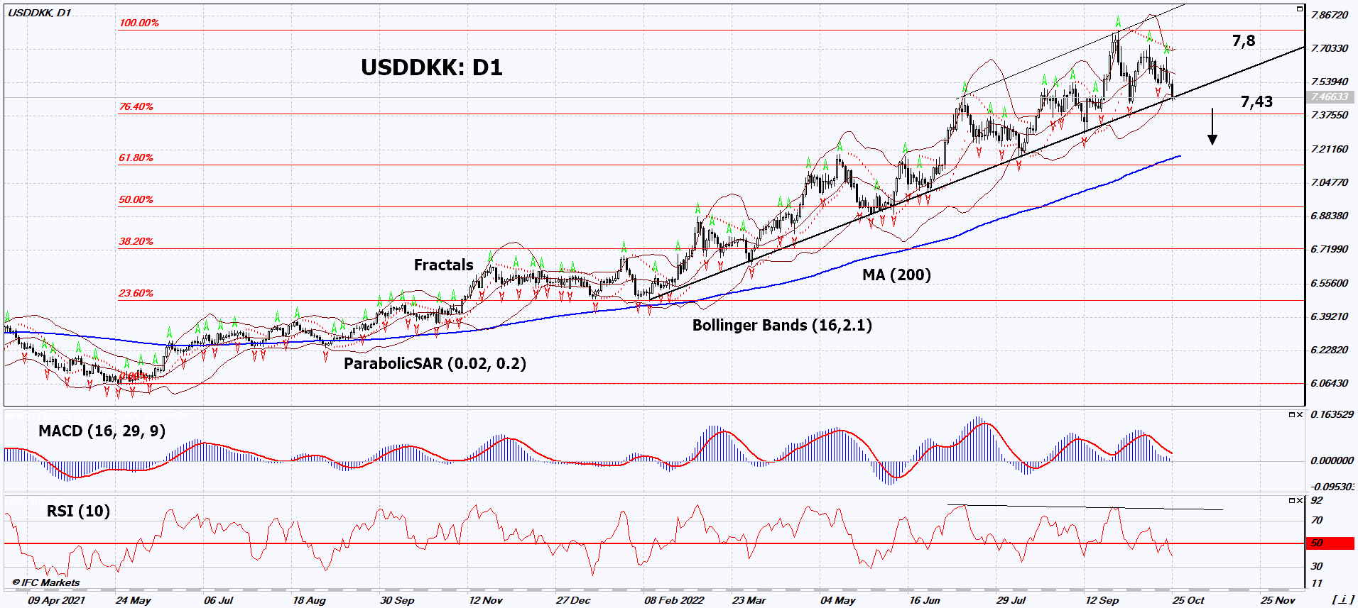 USD/DKK Technical Analysis USD/DKK Trading 20221026 IFCM UK