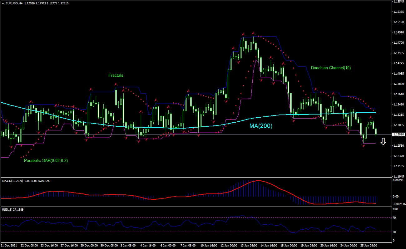 EUR USD Technical Analysis EUR USD Trading 20220126 IFCM