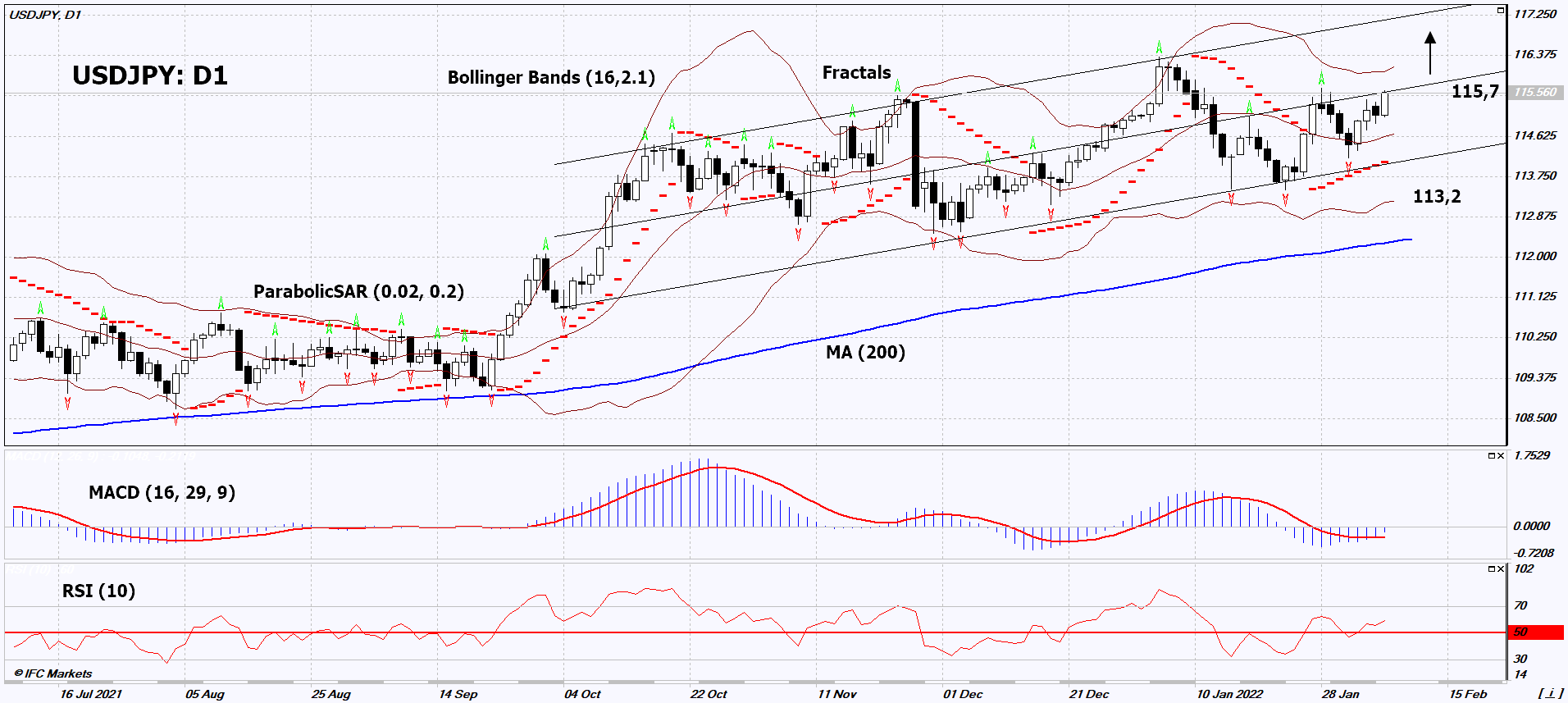 USD JPY 기술적 분석 | USD JPY 거래: 2022-02-09 | IFCM