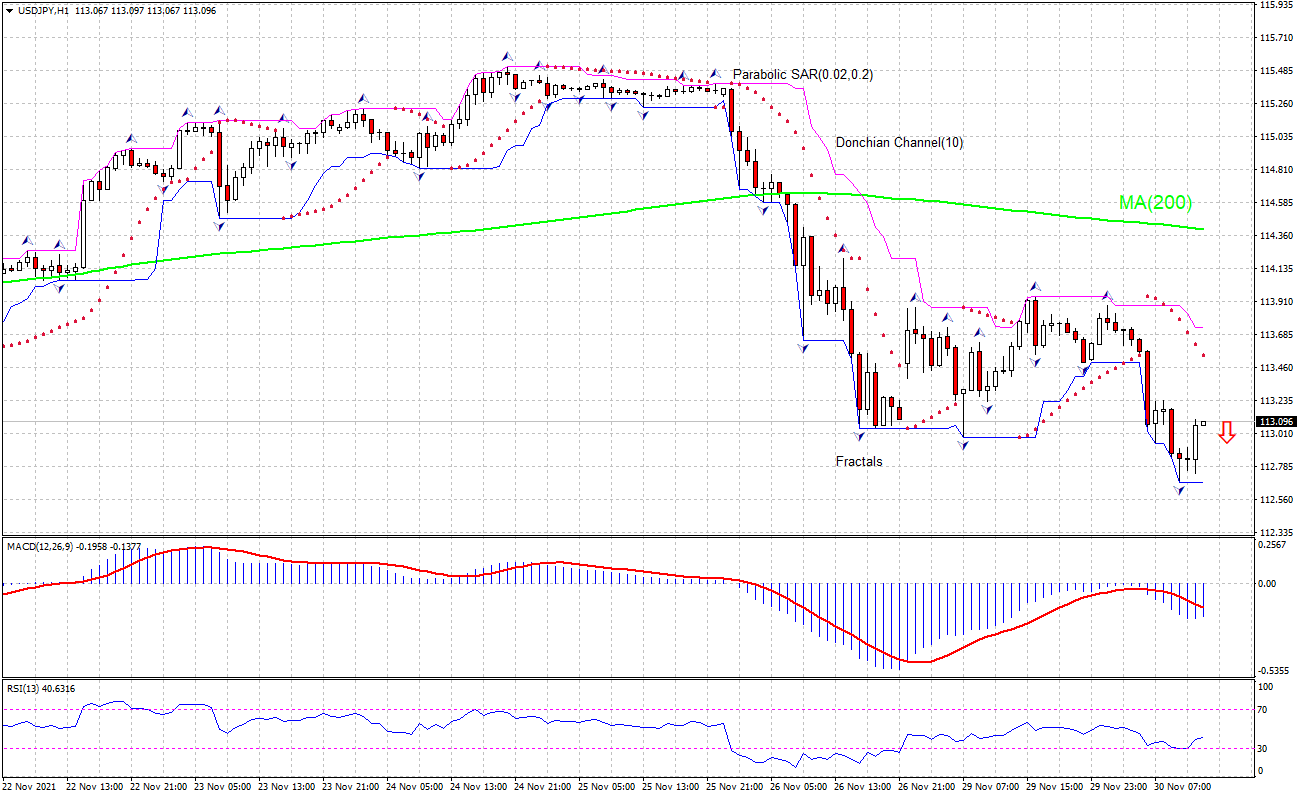 Usd Jpy Technical Analysis Usd Jpy Trading 2021 11 30 Ifcm