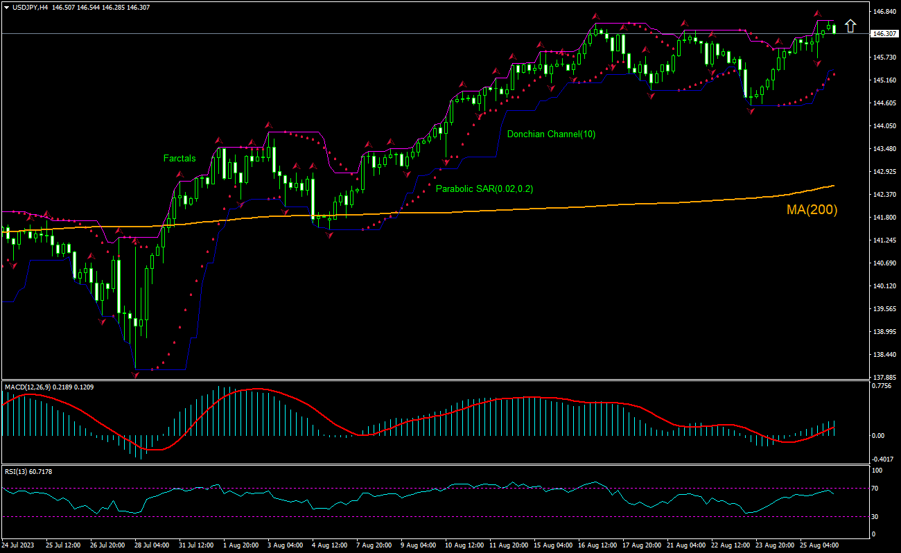 USD/JPY 圖表分析 USD/JPY 圖表分析