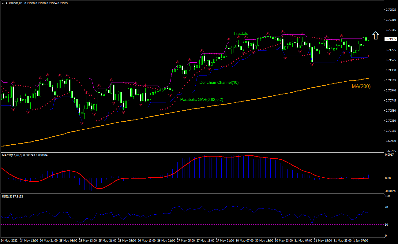 AUD/USD Chart Analysis AUD/USD Chart Analysis