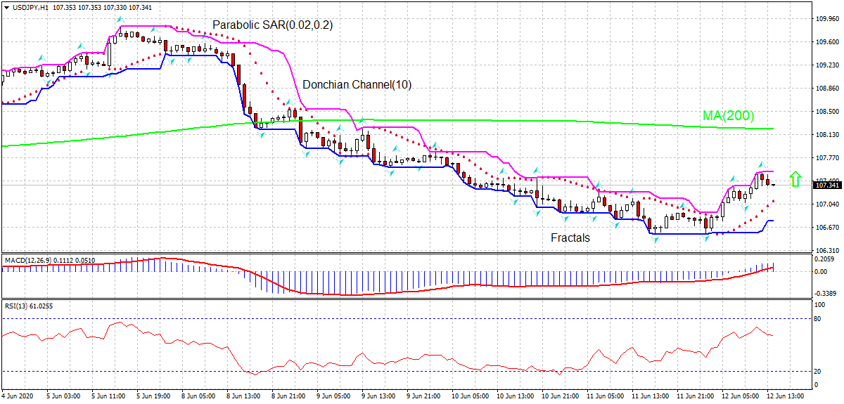 USD JPY Technical Analysis | USD JPY Trading: 2020-06-12 | IFCM