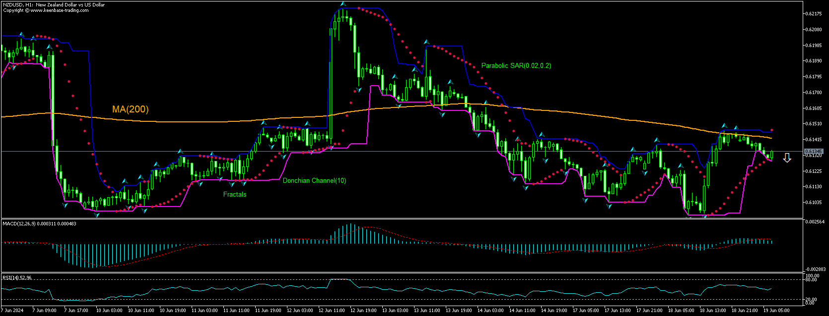 NZD USD Technical Analysis | NZD USD Trading: 2024-06-19 | IFCM Tanzania