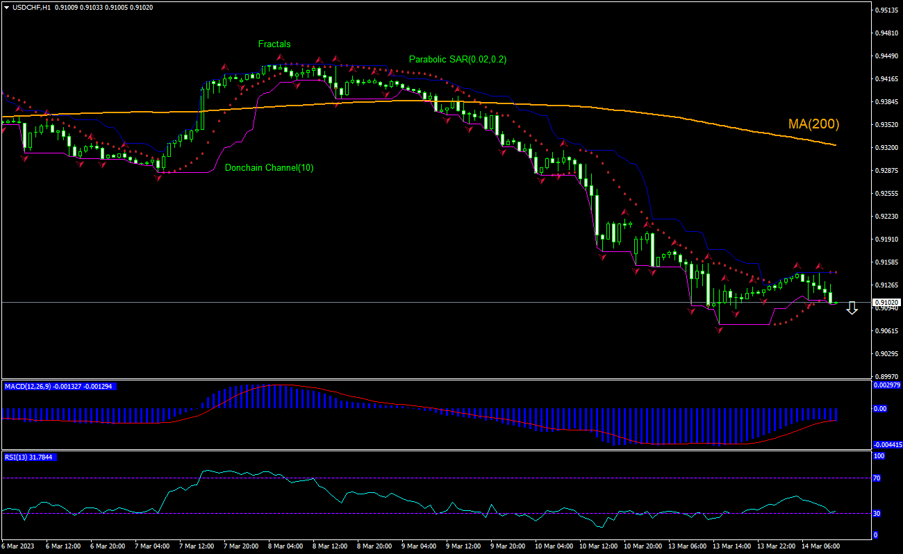 USD/CHF Chart Analysis USD/CHF Chart Analysis