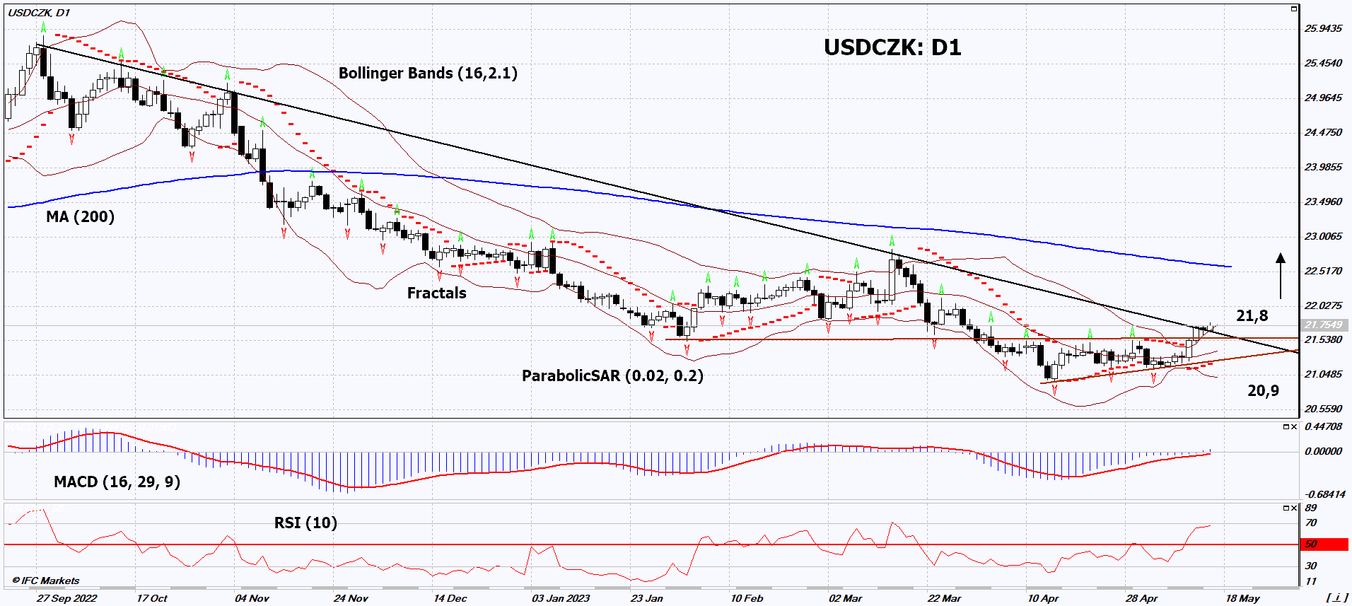 USD/CZK Chart Analysis USD/CZK Chart Analysis