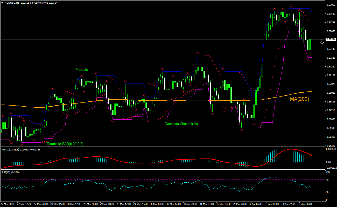AUD/USD Chart Analysis AUD/USD Chart Analysis