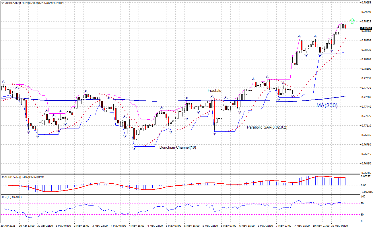 IFC Markets Tech Analysis