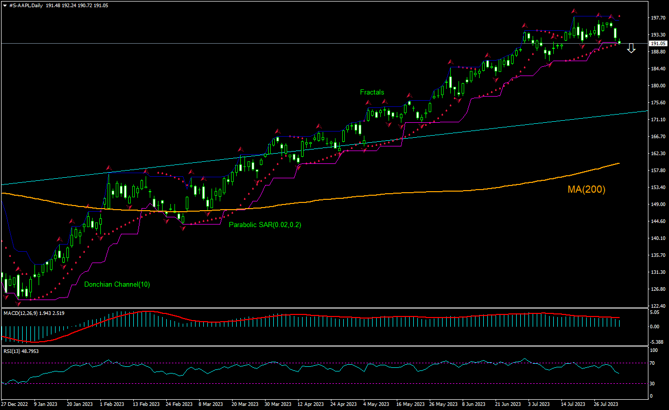 Apple Análisis gráfico Apple Análisis gráfico