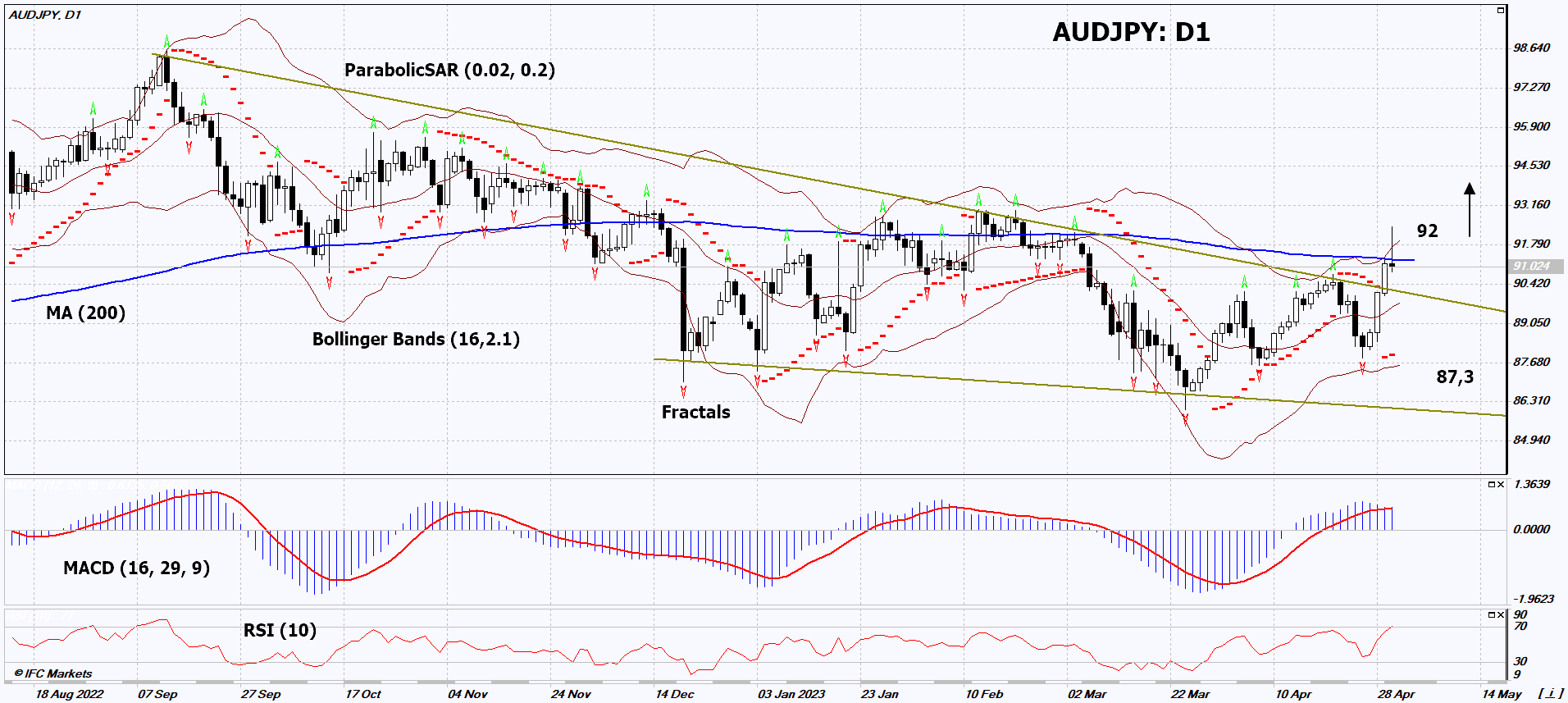 AUD/JPY Chart Analysis AUD/JPY Chart Analysis