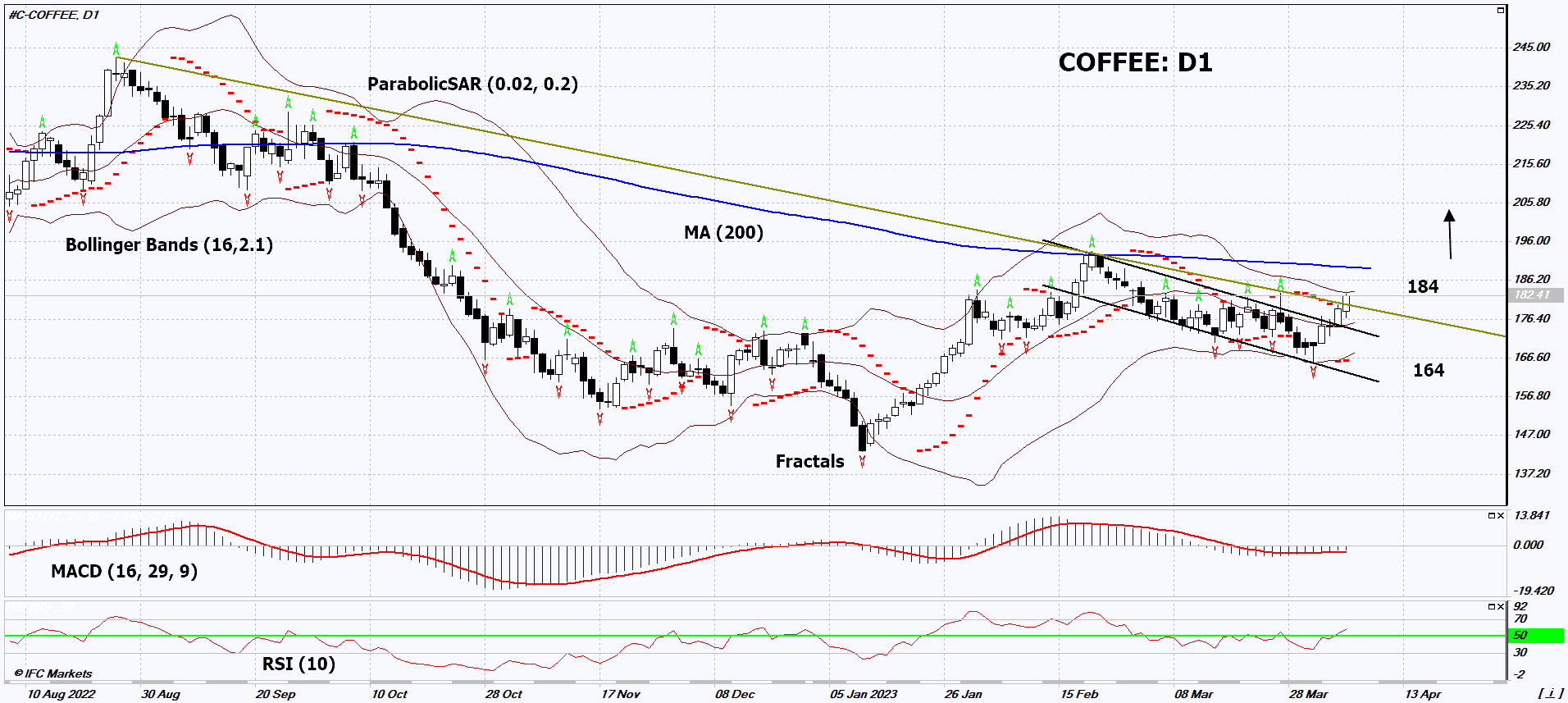 Coffee Chart Analysis Coffee Chart Analysis