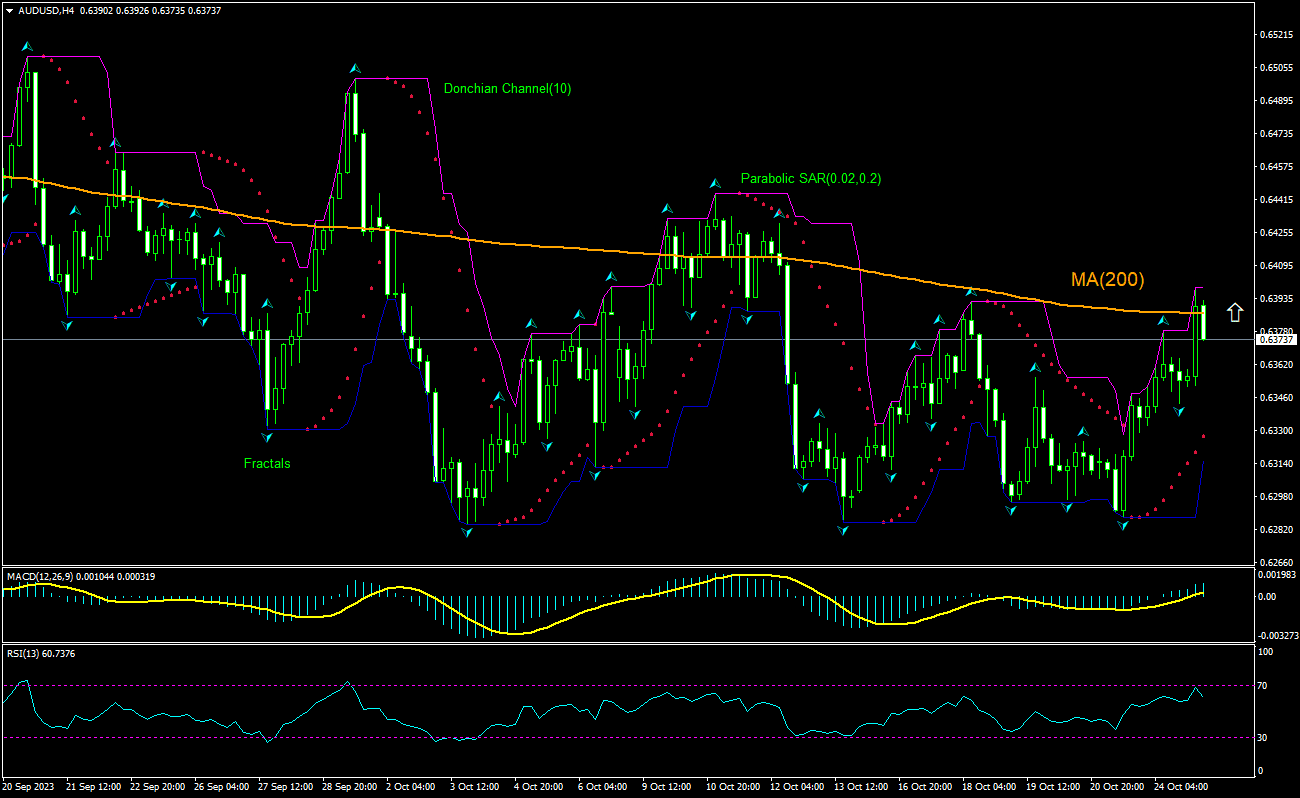 AUD USD Technical Analysis | AUD USD Trading: 2023-10-25 | IFCM