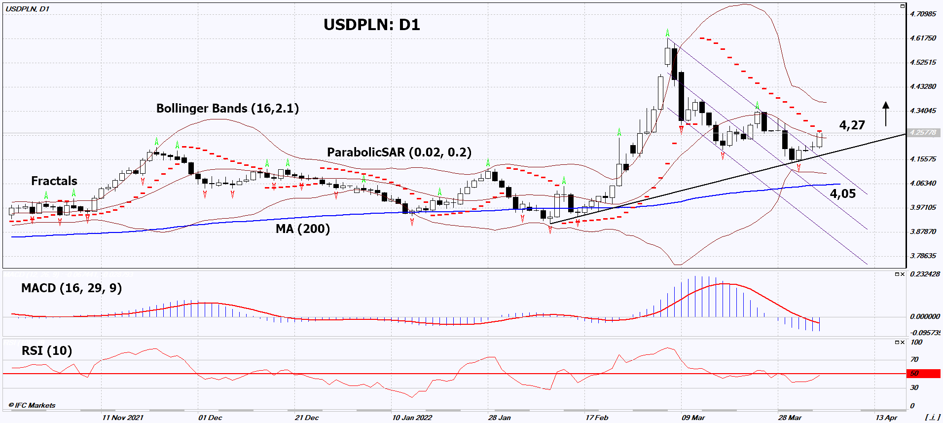 USD PLN Technical Analysis | USD PLN Trading: 2022-04-06 | IFC Markets