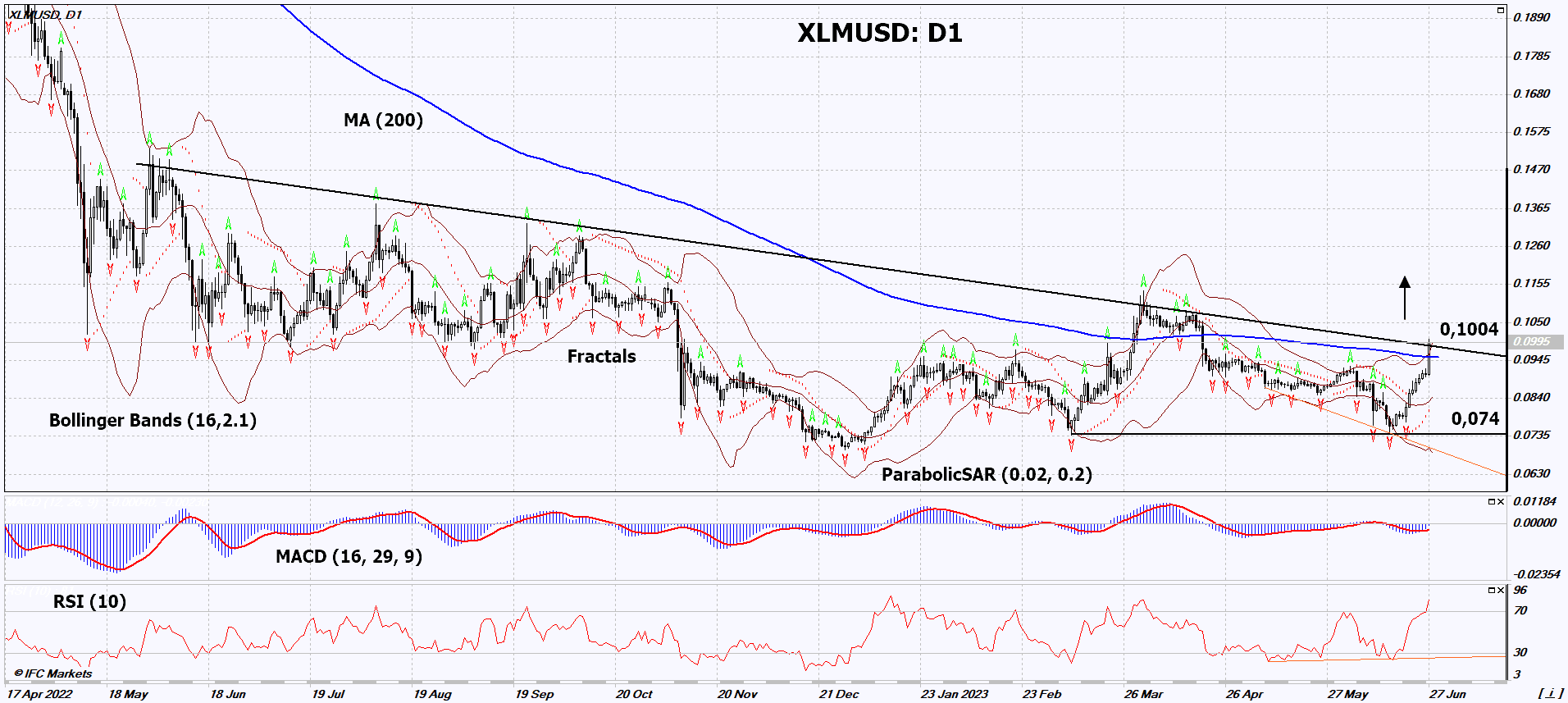 Stellar Análisis gráfico Stellar Análisis gráfico