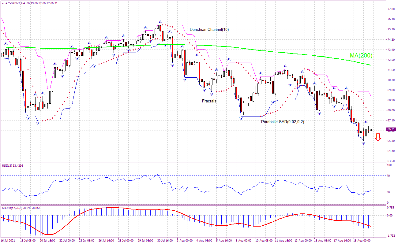 Brent Crude Oil Technical Analysis | Brent Crude Oil Trading: 2021-08 ...