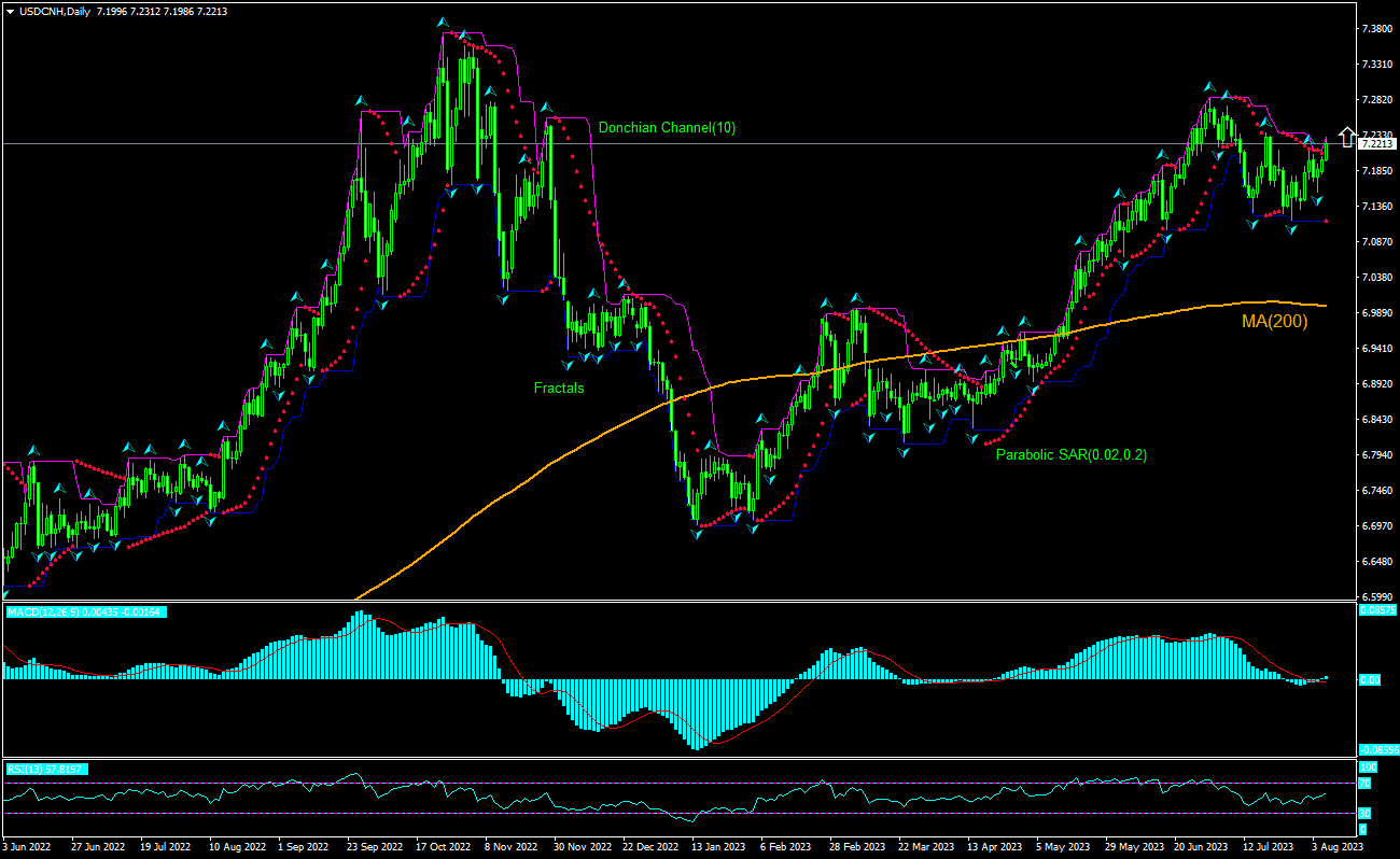 USD/CNH Technical Analysis | USD/CNH Trading: 2023-08-08 | IFCM India