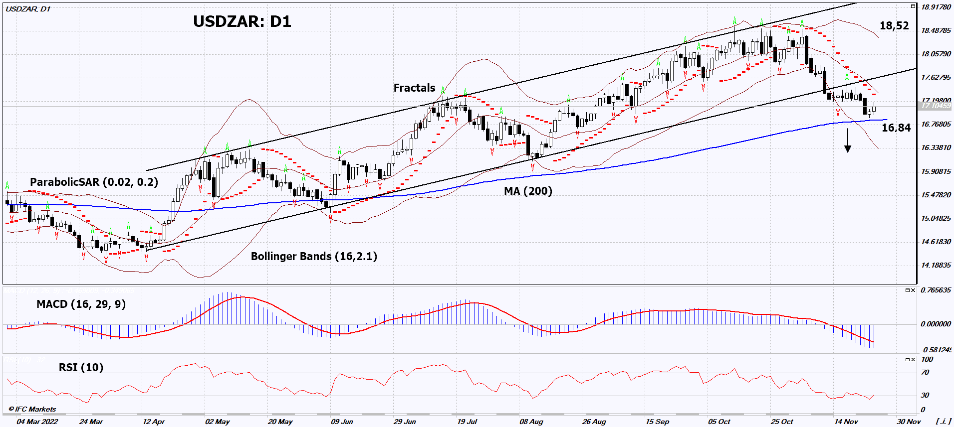 USD ZAR USD ZAR 2022 11 28 IFCM