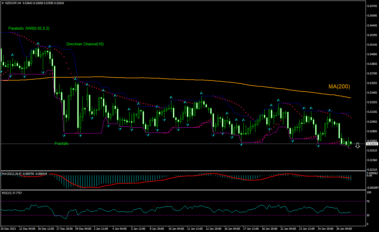 NZD/CHF 技術分析| NZD/CHF 交易: 2024-01-29 | IFCM