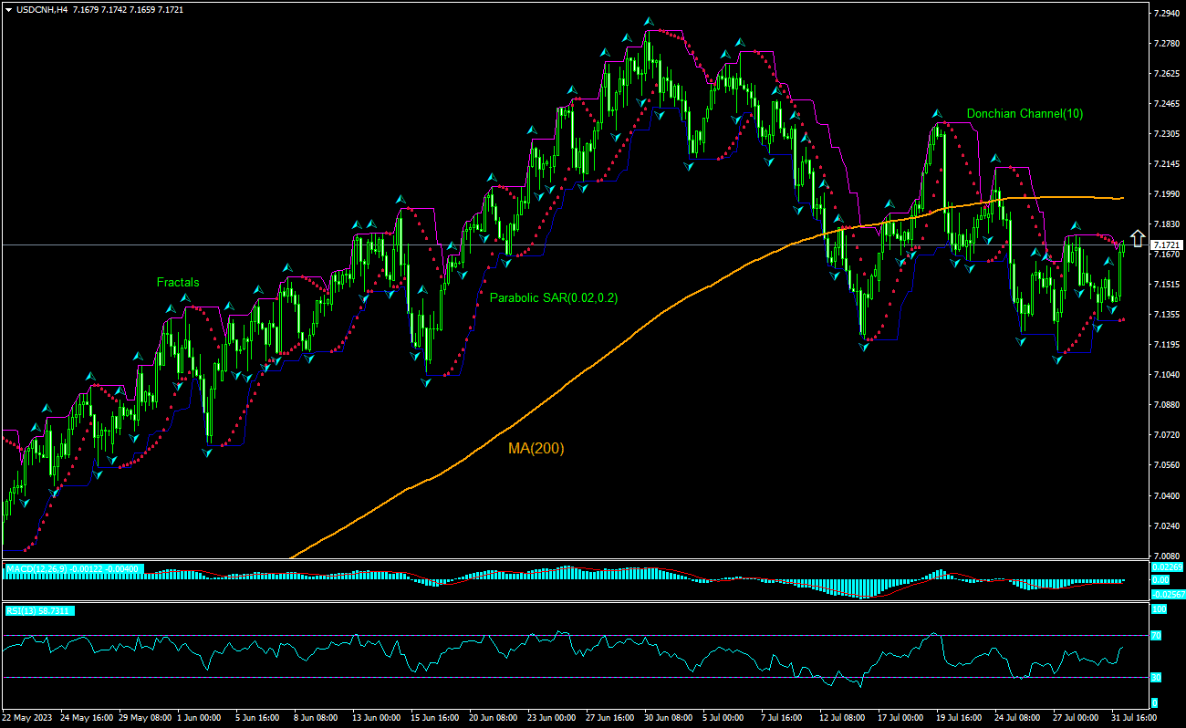 USD/CNH Chart Analysis USD/CNH Chart Analysis
