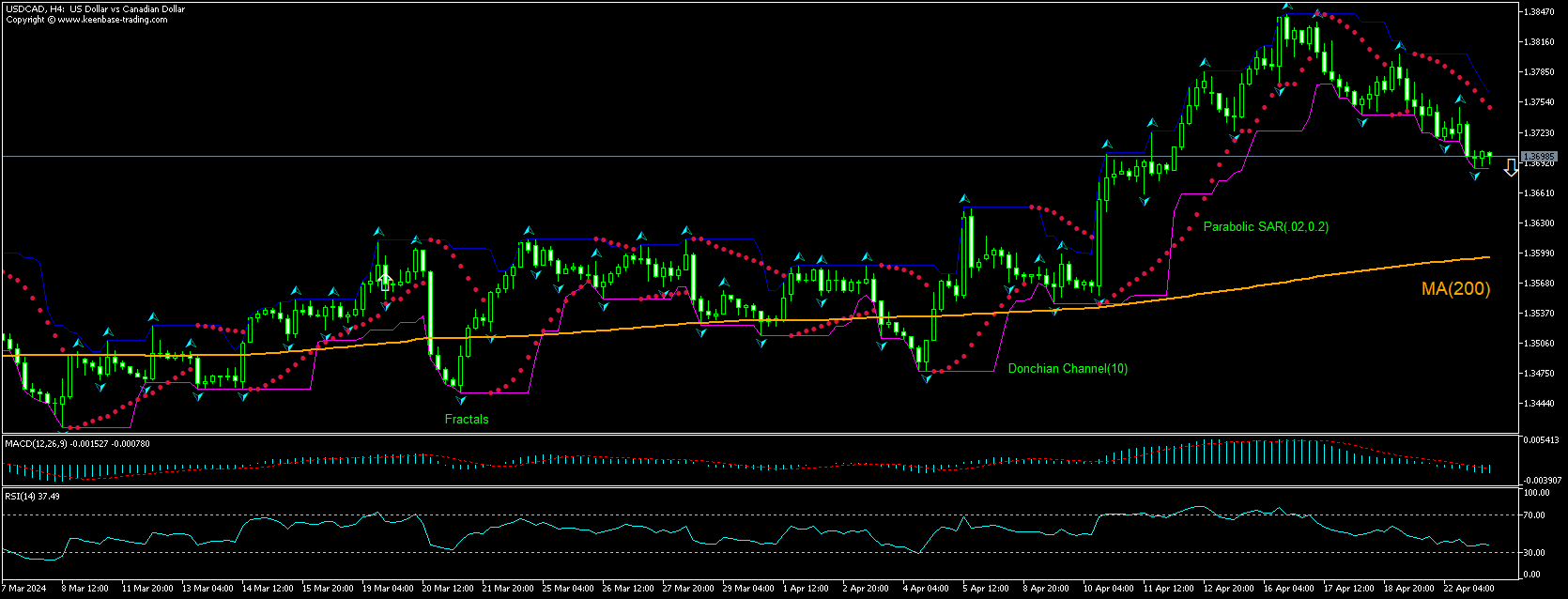 USD CAD Technical Analysis | USD CAD Trading: 2024-04-23 | IFCM