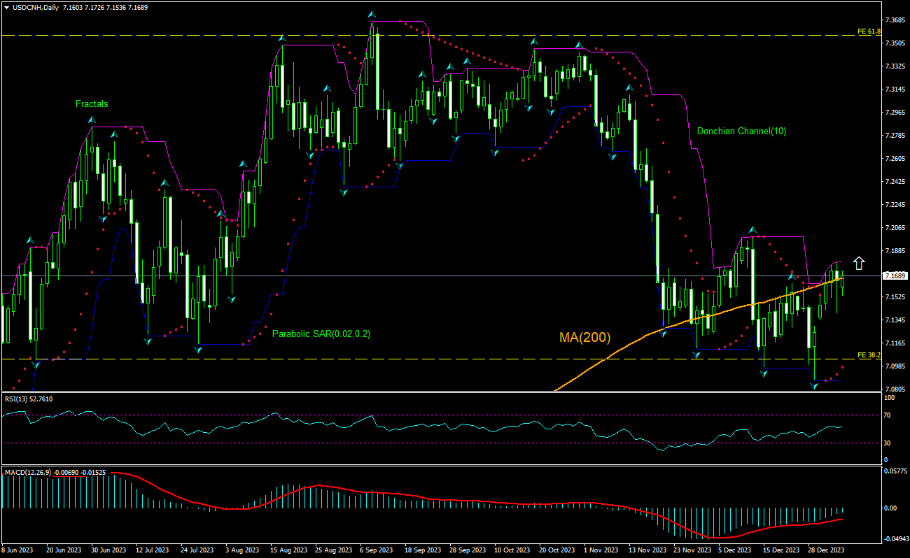USD CNH Technical Analysis | USD CNH Trading: 2024-01-08 | IFCM Tanzania