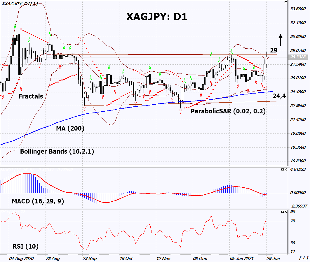 XAG JPY Chart Analysis XAG JPY Chart Analysis