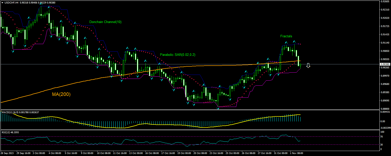 USD/CHF 技术分析| USD/CHF 交易: 2023-11-02 | IFCM