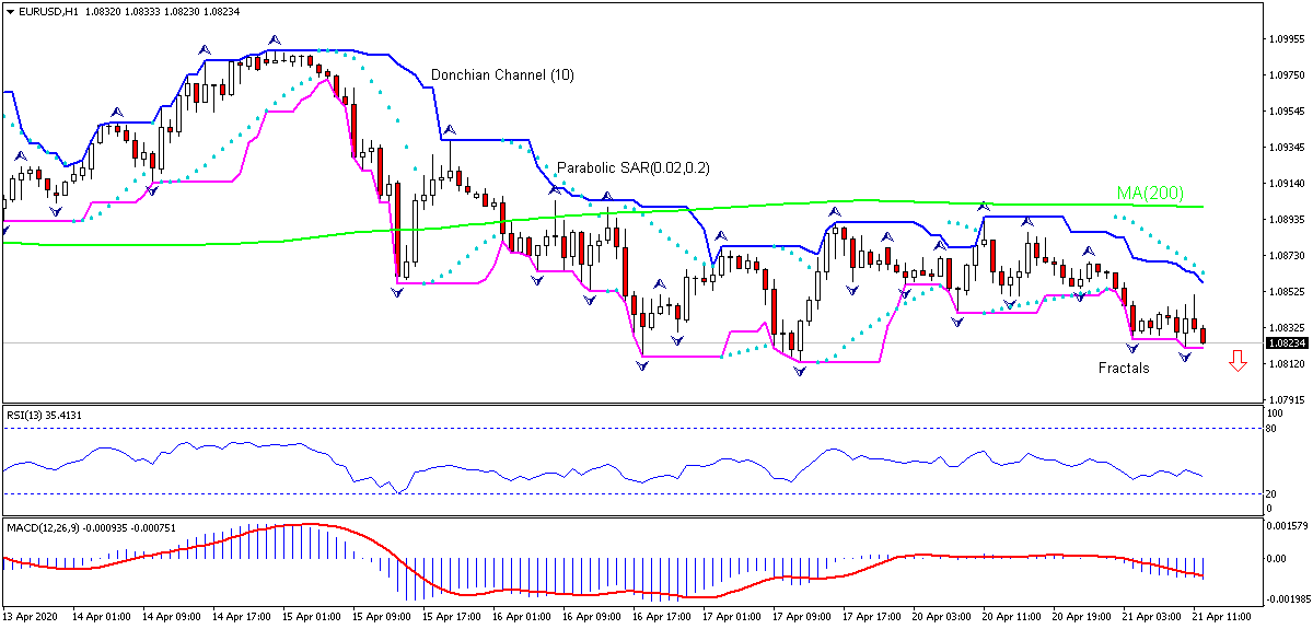 Eur Usd Technical Analysis Eur Usd Trading 2020 04 21 Ifcm