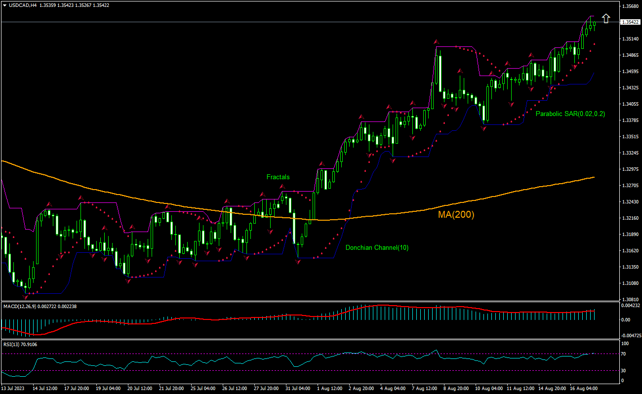 USD/CAD Análisis gráfico USD/CAD Análisis gráfico