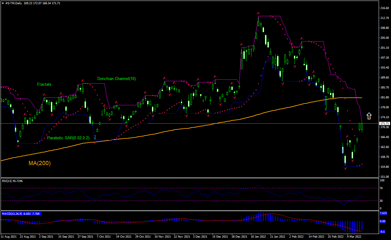 Toyota Motor Análisis gráfico Toyota Motor Análisis gráfico