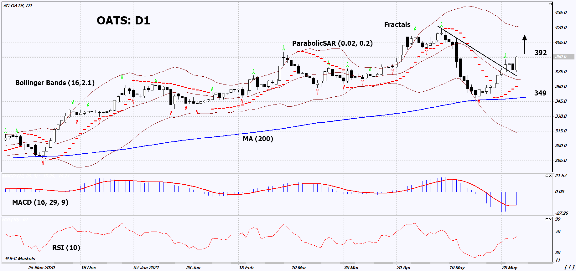 IFC Markets Tech Analysis