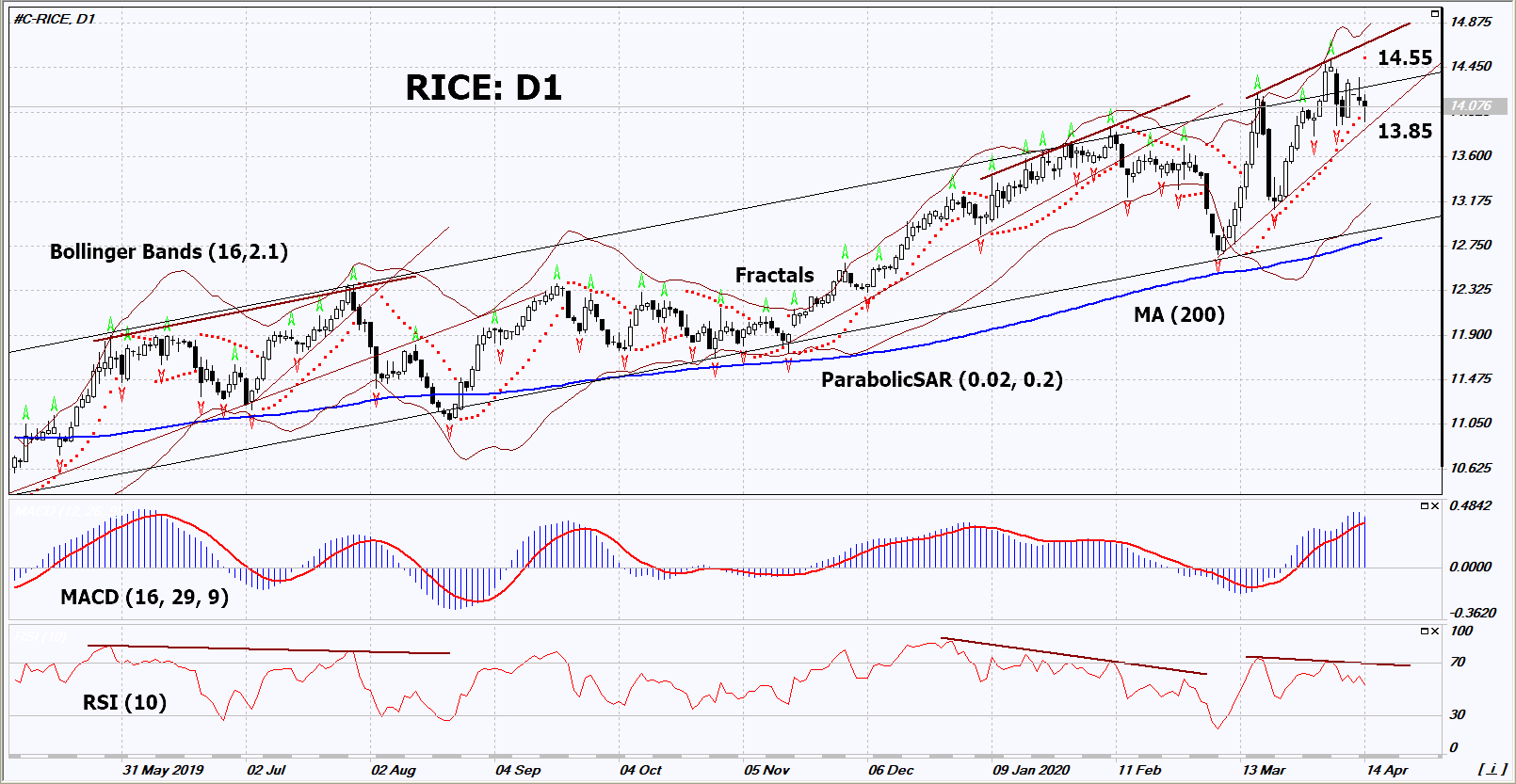 IFC Markets Tech Analysis